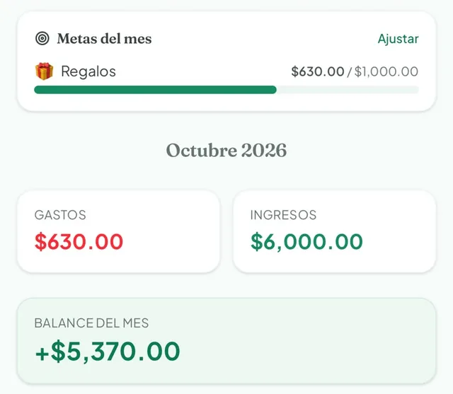 Inicio de GastosFam: la meta de Regalos va en $630 de $1,000 y el mes muestra $6,000 de ingresos con un balance de $5,370